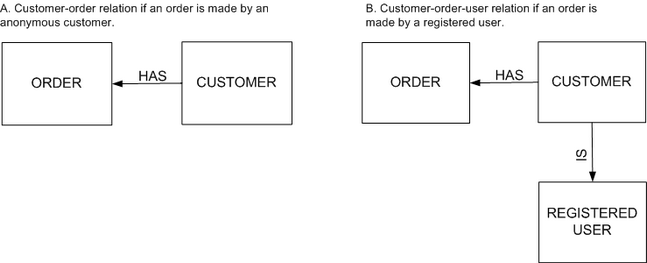 user-customer