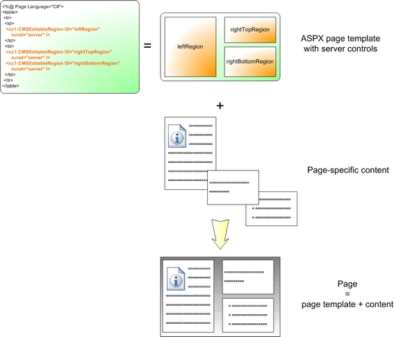 ASPX page templates