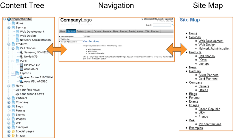 ContentTree