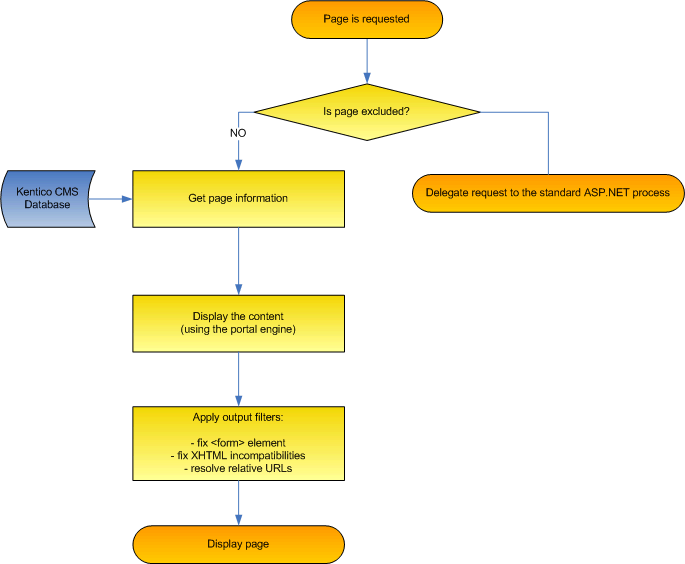 PageProcessing