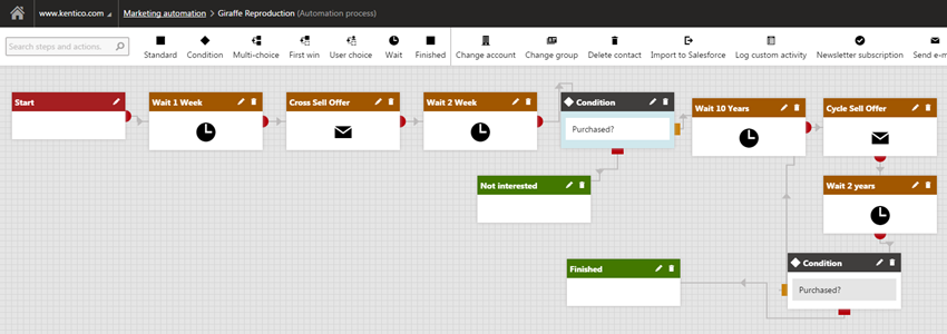 Upsell, Cross sell and Cycle-based sell in marketing automation