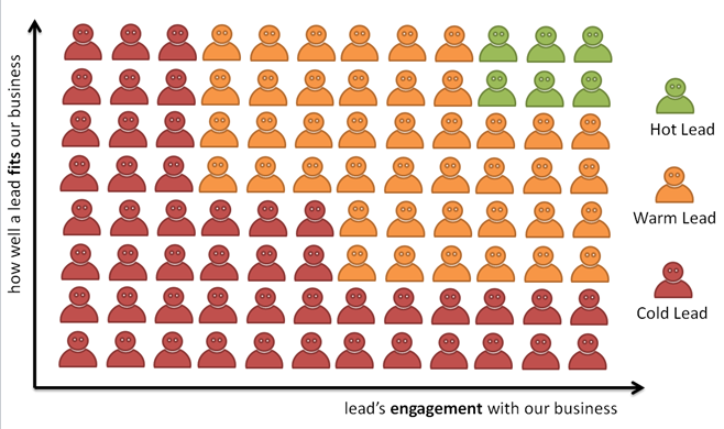 lead scoring dimensions of engagement and fit