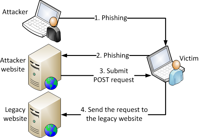 What Is Cross Site Request Forgery In Cyber Security