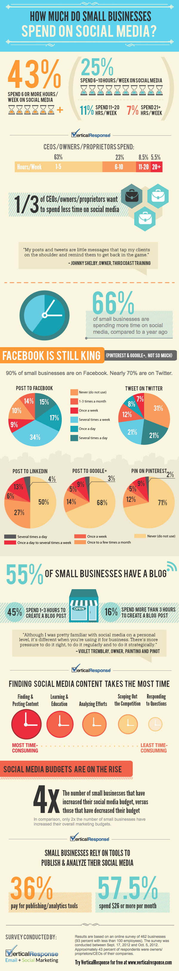 how_much_do_small_businesses_spend_on_social_media.png