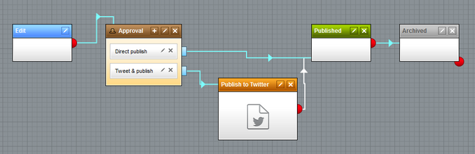 An example workflow process with publishing to Twitter