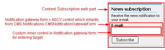 Notification gateway form