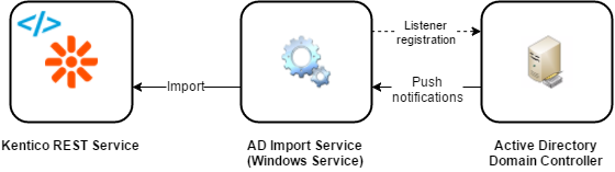 AD Import Service schema