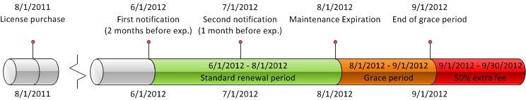 Maintenance-timeline.gif