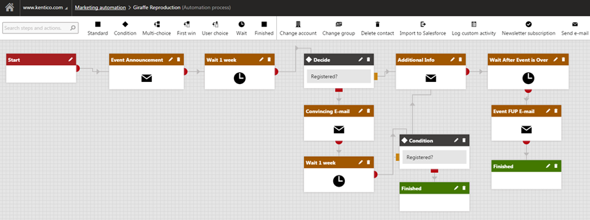 Event communication automation marketing automation process