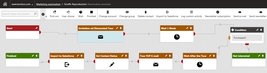 Increase sales readiness marketing automation process