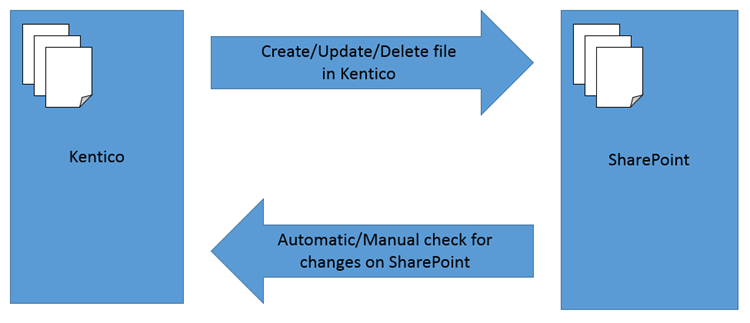 Kentico Sharepoint Synchronization Diagram