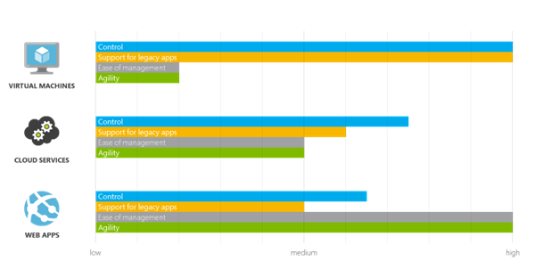 Azure Deployments