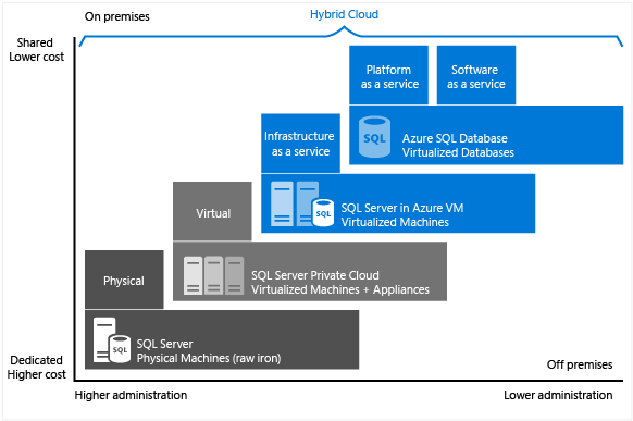 Azure Database Options