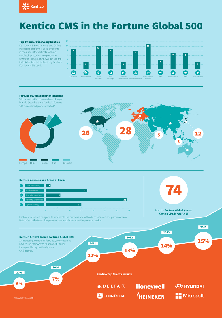 Kentico Fortune Global 500 Infographics List