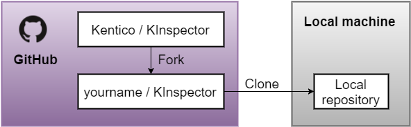 Upstream / origin / local repositories