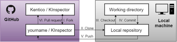 Git flow