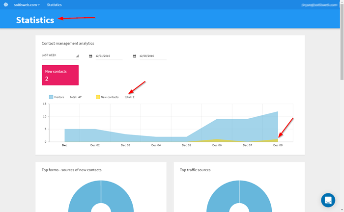 New Contact Statistics