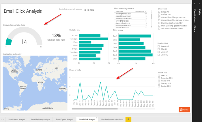 Email Click Analysis