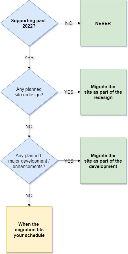 When Should I Migrate My Kentico Portal Site to MVC?