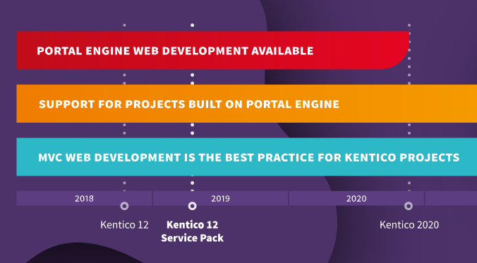 Kentico EMS MVC Transition timeline