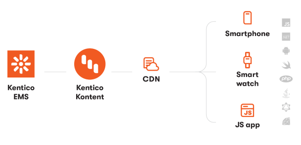 Kentico EMS and Kontent