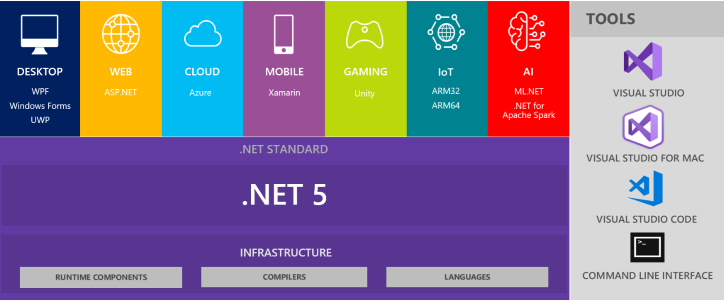 .Net 5 roadmap
