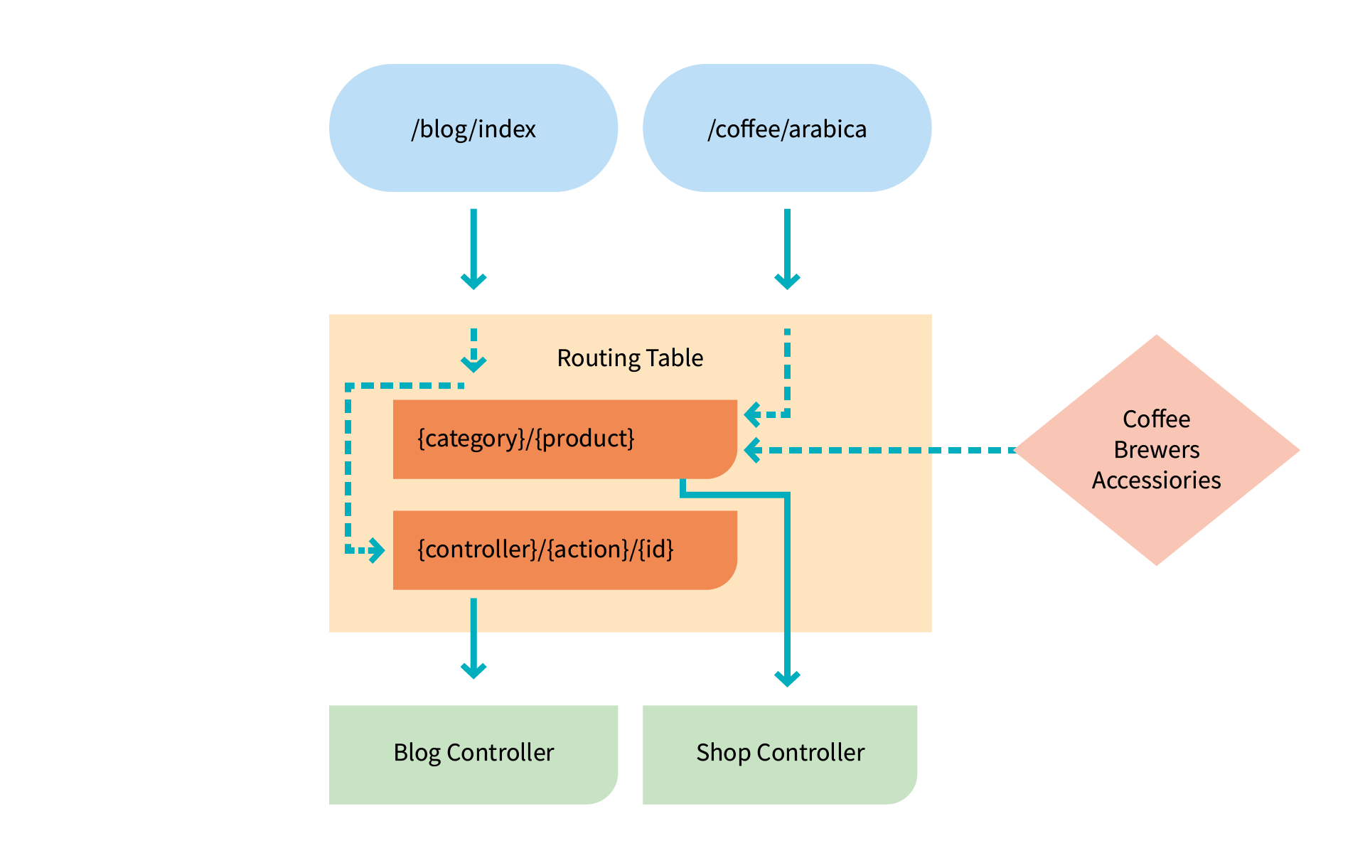 veranschaulichen-vieh-segeltuch-mvc-routes-maproute-vision-gesunder