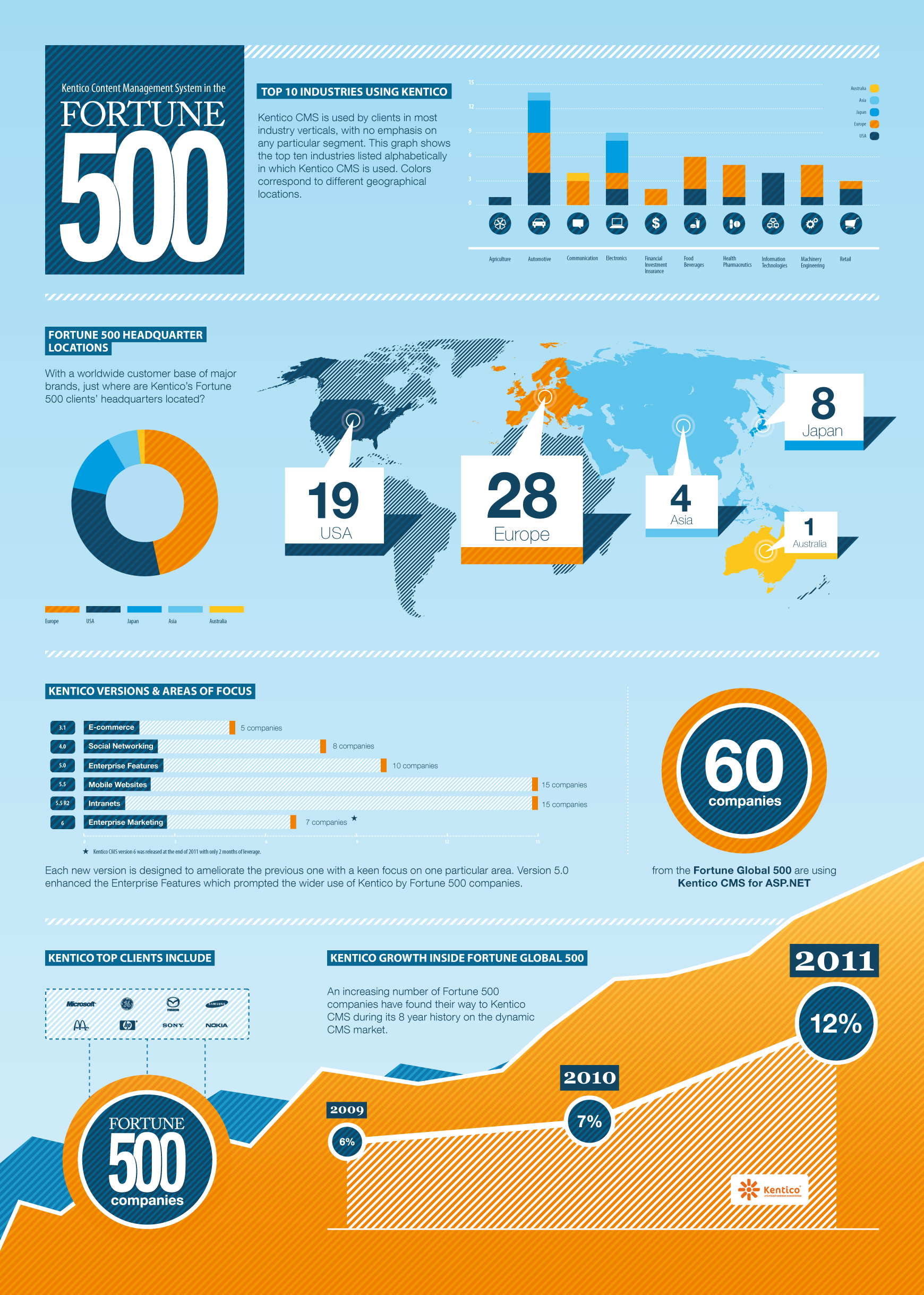 global overview